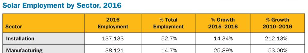 Geração de Empregos FV nos EUA Em 2016, 1 em cada 50 novos