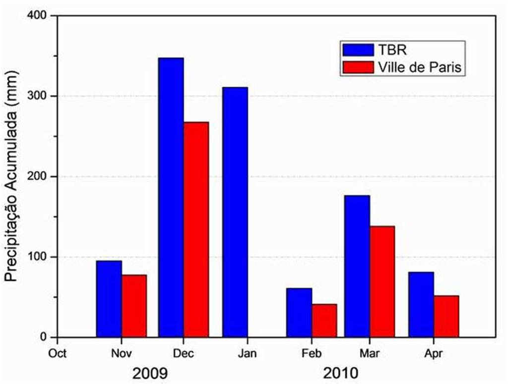 MEDIDAS TOMADAS ENTRE NOV/09 E ABR/10 91 dias :1071 mm 91 dias de chuva : 1071 mm Trimestre DJF: 44% precipitação anual Em