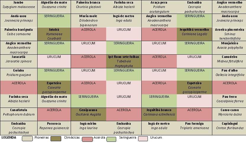 O Sistema Agroflorestal foi implantado à partir de 17 de fevereiro de 2011 Parcelas: Cada margem do açude tem quatro