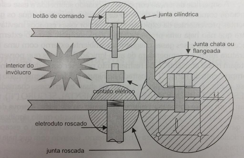 20, Figura 1 - Invólucro à prova de explosão com junta flangeada (JORDÃO, 2002, p.253).