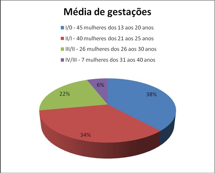 FIGURA 1 Perfil das Gestantes Atendidas na Maternidade No Gráfico 1, podemos observar o perfil das 118 gestantes que procuraram a Maternidade do Hospital de médio porte, e suas faixas etárias.