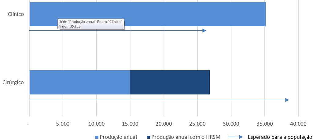 Impacto do HRSM na rede Como forma de avaliar o impacto da entrada em funcionamento do HRSM na rede de atenção da Macrorregião Centro-Oeste, apresentamos a seguir o potencial de produção de