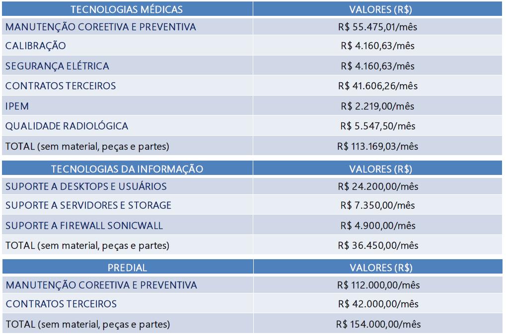 6. DIMENSIONAMENTO DE EQUIPAMENTOS/MOBILIÁRIO A partir do levantamento inicial apresentado pela SES, foram atualizados valores e incluídos/excluídos itens, conforme nova produção assistencial