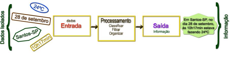 Informação A partir do momento em que dados são