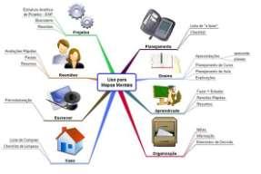 Mapas mentais são ferramentas para a aprendizagem e auxiliam na melhora da compreensão e memorização: 90% da informação está contida em apenas 10% das palavras de um texto; economizam tempo para
