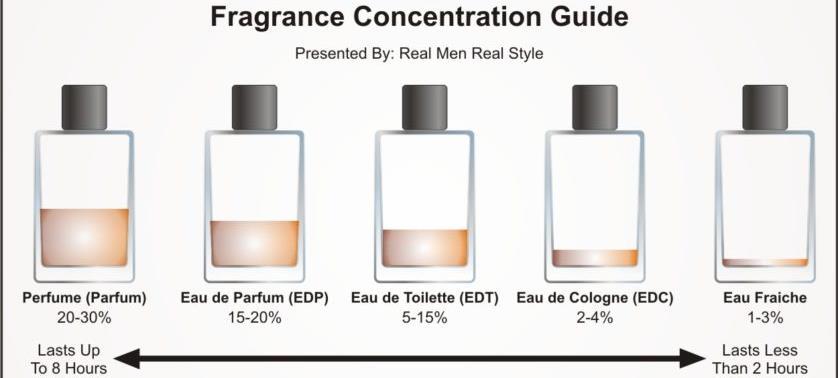 Para preservar uma mistura de aromas agradáveis, óleos são dissolvidos em um solvente (normalmente o álcool).