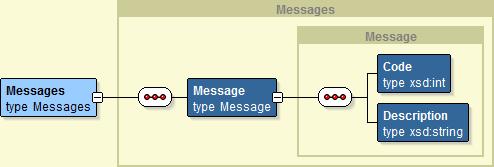 4.4. Messages Para os casos de insucesso o serviço passa a devolver uma mensagem de notificação, informando o tipo de problema encontrado. Fig.