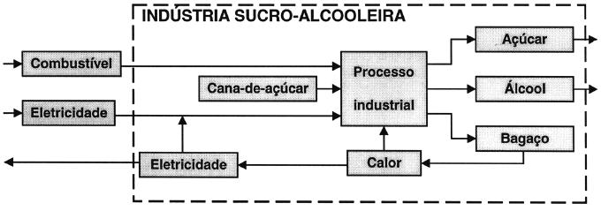 03. Os sistemas de cogeração representam uma prática de utilização racional de combustíveis e de produção de energia.
