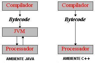 Java Virtual Machine (JVM) A JVM é, em poucas palavras, um mecanismo que permite executar código em Java em qualquer plataforma.
