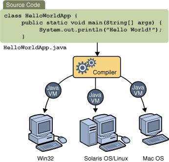 Arquitetura Java Write