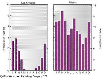 Clima associado às altas