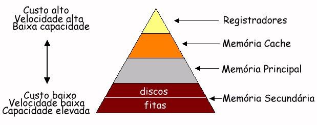 Hierarquia de Memórias As três características principais da