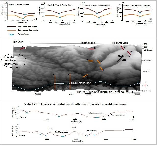 Perfis topográficos dos principais vales da área estudada e o Modelo Digital do Terreno (MDT).