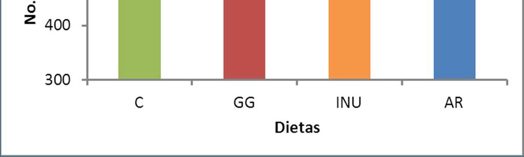 Teste de condicionamento operante No teste aplicado 1 e 3 horas após a limentação, não houve diferença significativa dentre as dietas (não mostrado).