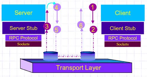 Stubs Cliente e Servidor Princípio do RPC entre um programa cliente e servidor. 1. Cliente chama stub cliente Passos em RPC 1.