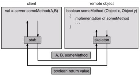 Remote Method Invocation Remote Method Invocation (RMI) é o mecanismo Java, que gera as classes proxy de forma automática. O usuário codifica os objetos cliente e serviço.