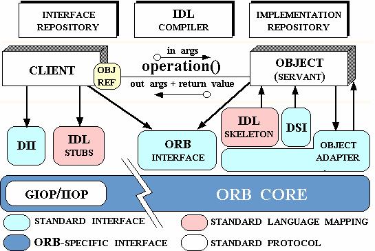 GIOP Conteúdo Programático Aplicação Apresentação Sessão CORBA STUB / Skeleton GIOP IIOP. Objetos distribuídos. Componentes Transporte TCP. CORBA Rede. Barramento de objetos CORBA Enlace.