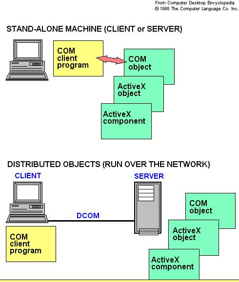 DCOM ( Distributed Component Object Model) DCOM ( Distributed Component Object Model) Cliente Componente Provedor Seguro COM runtime DCE RPC Pilha de Protocolo COM runtime ProvedorDCE RPC Seguro