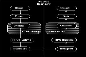 ActiveX MTS (Microsoft Transaction Server) O ActiveX expande capacidades básicas para permitir que componentes sejam embutidos em sítios Web; O MTS