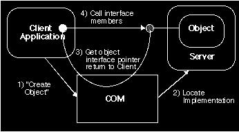 permitindo o uso de componentes COM; COM (Component Object Model) COM (Component Object Model) Cliente usando COM Objeto através de uma interface