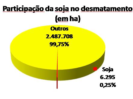 Desafios da Expansão da Soja no Brasil Moratória da Soja - Área Total dos estados MT, RO e PA (em ha): 239,5
