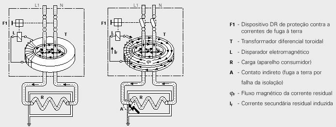 O dispositivo DR é capaz de detectar fuga de corrente da ordem de