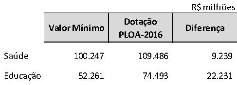 PLOA 2016 - DRU DRU não reduz os mínimos constitucionais: Os Mínimos de Saúde e Educação não