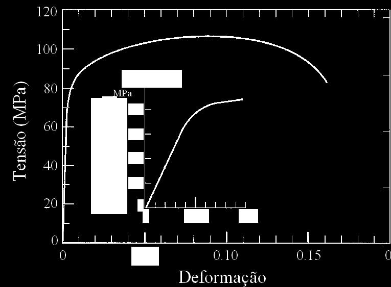 5.0 Considere curv de tensão-deformção bixo cuj prte elástic está mplid dentro do gráfico. Determine, indicndo clrmente como obteve do gráfico:.