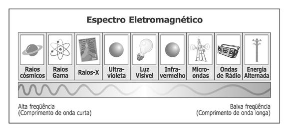 Na figura 1, demonstramos, de forma didática, essas energias e a região que o ultravioleta ocupa neste espectro eletromagnético. Fig.
