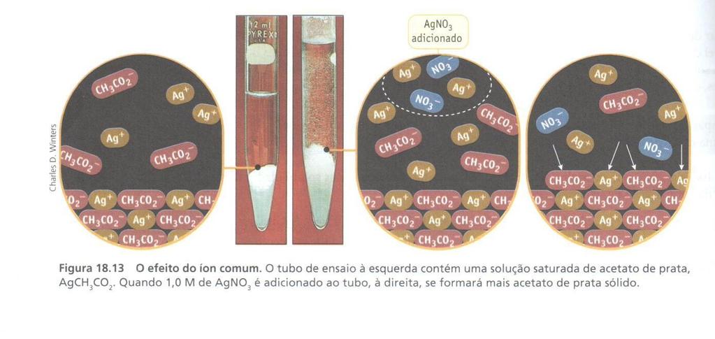 A adição de um íon comum a uma solução saturada