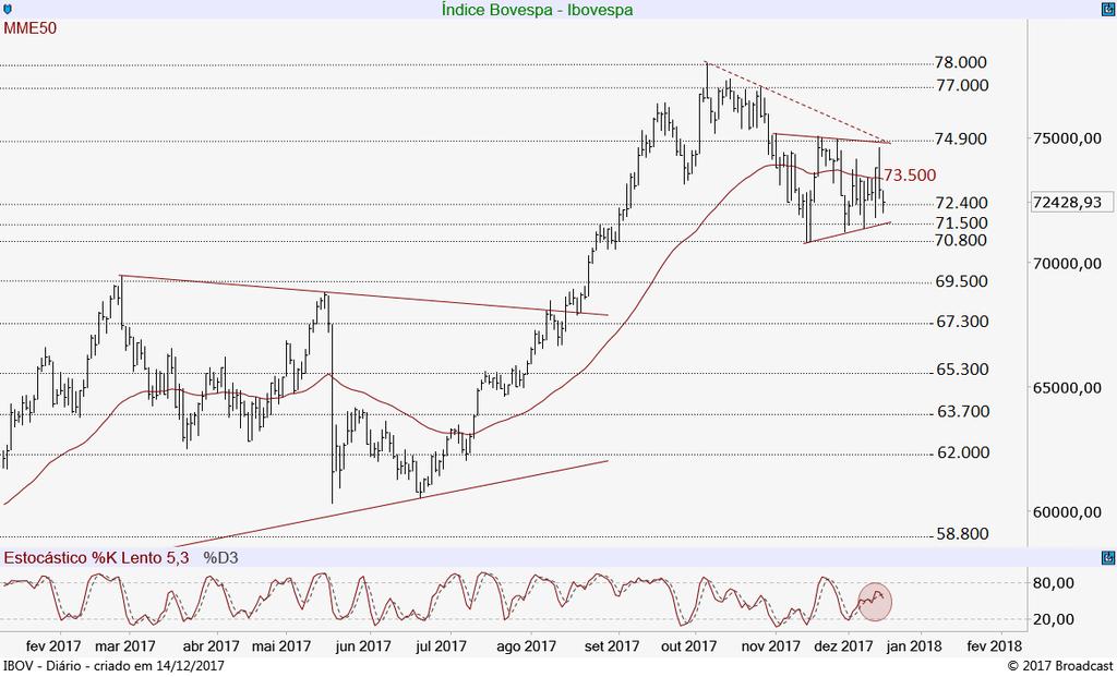 O indicador técnico Estocástico, flexionou novamente para baixo, sugerindo um próximo movimento de queda para o índice, que na perda dos 71.500, poderia acelerar a venda até 70.