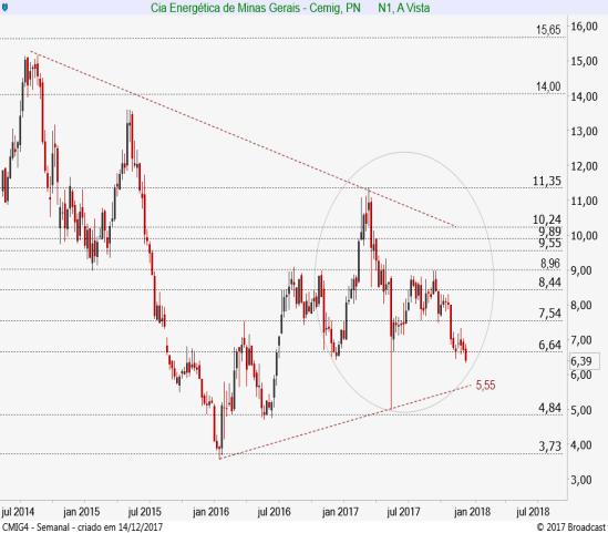 Cemig PN CMIG4 6,32 6,39 6,60 Neutra Gráfico diário: A CMIG4 acelerou a queda após ter perdido o suporte em 6,60.