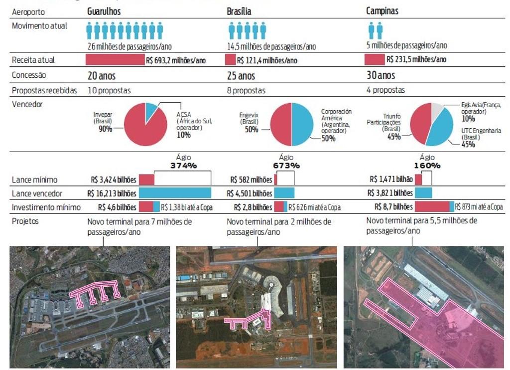 Concessões (GRU/VCP/BSB) http://www.gazetadopovo.com.