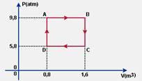 a) a transformação é isotérmica. b) a transformação é isobárica. c) o gás não realiza trabalho. d) sua pressão diminuirá,se a temperatura do gás aumentar.