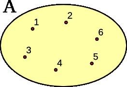 Por representação gráfica (diagrama de Venn) Consiste em representar os elementos do conjunto, por pontos internos a uma figura.