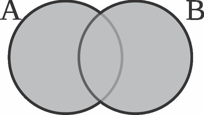 3. Operações com conjuntos (a) União - Dados dois conjuntos A e B, define-se como a união de A com B como o conjunto formado pelos elementos que pertencem a A ou a B.