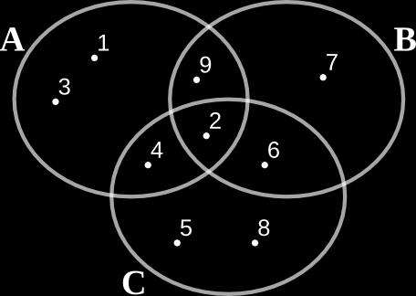 (b) O conjunto B. (c) O conjunto dos divisores comuns de 18 e 30. (d) o máximo divisor comum de 18 e 30. 4.
