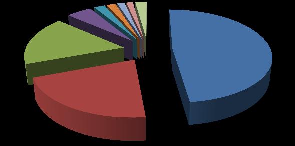 Comércio de Serviços Setores ofensivos nacionais (exportações totais 2016)