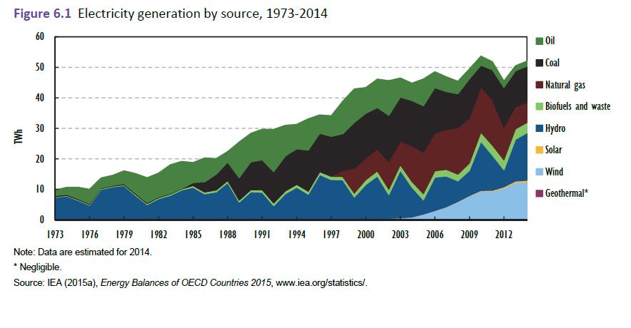 2.1 Sistema Eletroprodutor 7 Figura 2.2: Geração de eletricidade por fonte em Portugal, 1973-2014. continuar a diminuir.