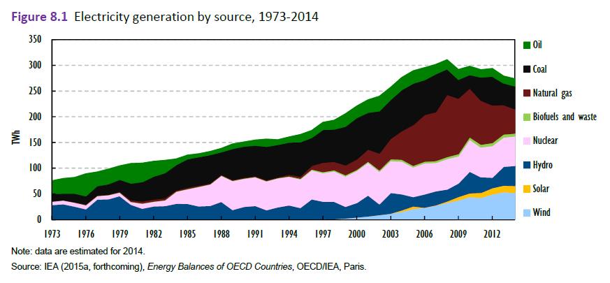 3: Geração de eletricidade por fonte em Espanha, 1973-2014.
