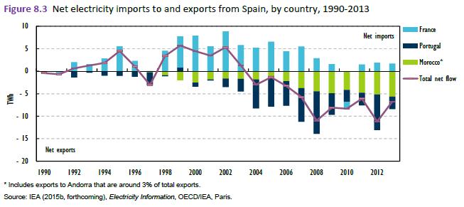 2.1 Sistema Eletroprodutor 9 países, França e Marrocos. Como saldo final, Espanha revela-se um país exportador.