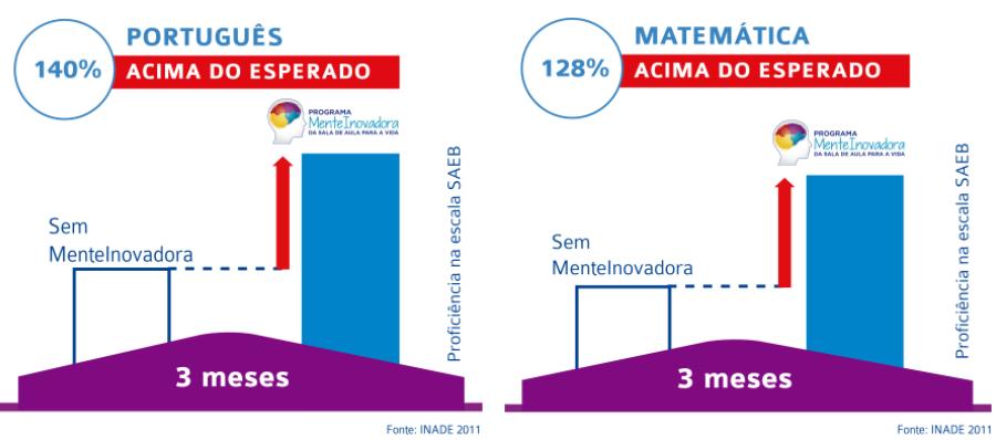 nacionais e internacionais, como: Segundo estudo do INADE, o Programa MenteInovadora além de desenvolver