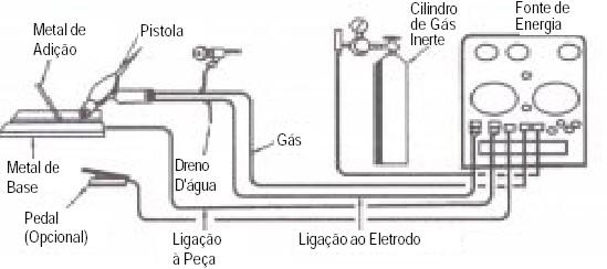 Processo TIG O arco elétrico é formado entre um eletrodo não consumível de