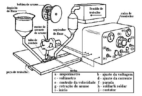 Processo