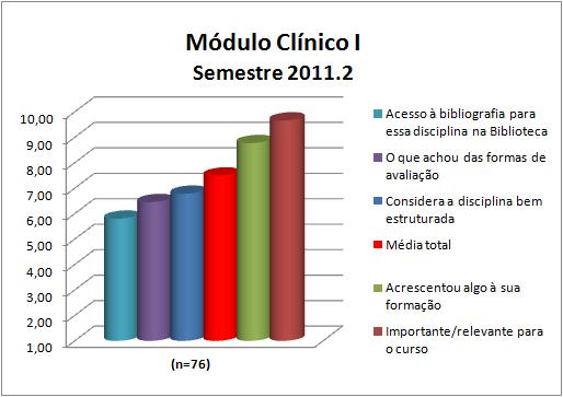 A disciplina Módulo Clínico I obteve uma média de 7,49.