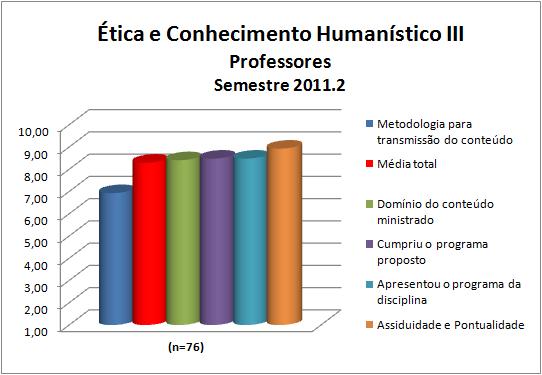 Para os professores da disciplina Ética e Conhecimento Humanístico III a média calculada foi 8,29 e as notas atribuídas a cada quesito constam na Figura 111 e na Tabela 111.