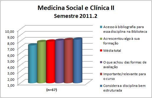 A disciplina Medicina Social e Clínica II uma média de disciplina de 7,95.