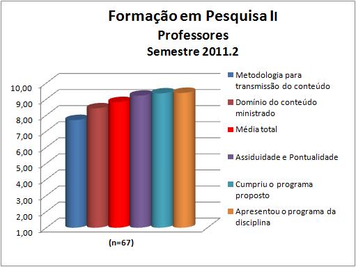 Os professores da disciplina Formação em Pesquisa II obtiveram uma média de 8,82.