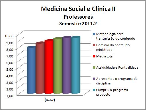 Os professores da disciplina Medicina Social e Clínica II obtiveram uma média de 8,92.