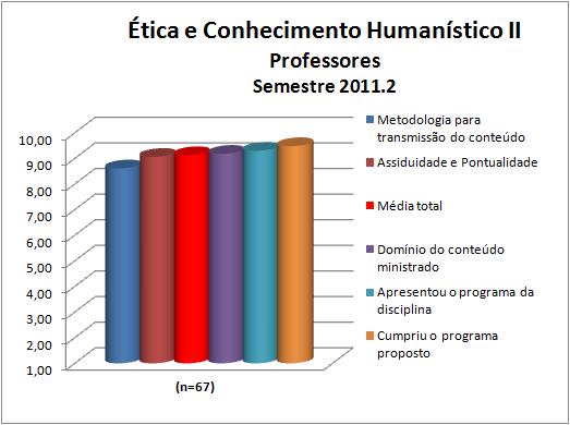 Os professores da disciplina Ética e Conhecimento Humanístico II obtiveram uma média de 9,12.